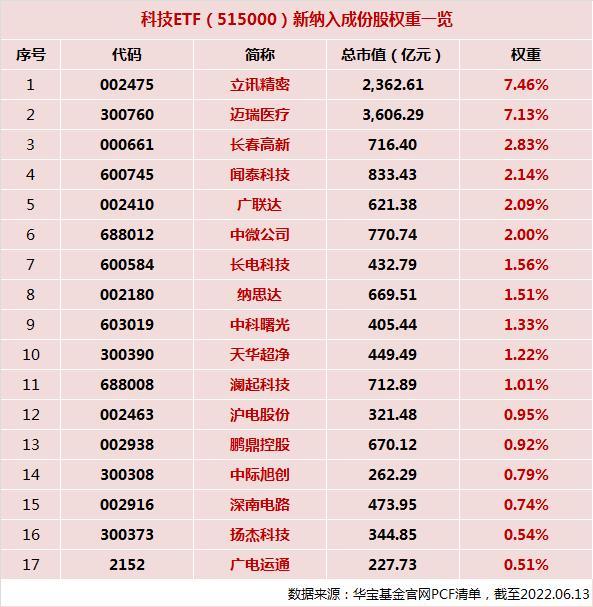 指数调仓深度解析：立讯精密、迈瑞医疗回归重仓股Top3宝座，科技ETF（515000）电子板块成份股权重达46%