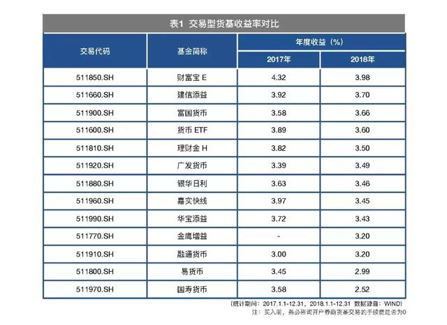 2019货基仍是避险品种，五大渠道谁是霸主