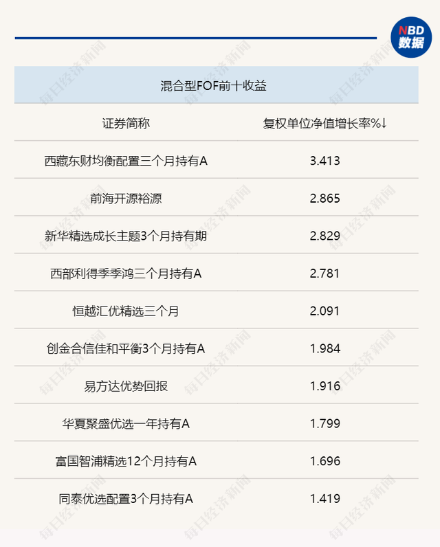 周内投资胜率偏低，股票型FOF全部收跌，哪些基金备受“专业买手”青睐