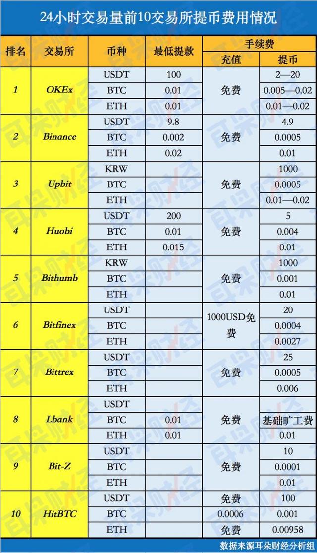 打响第一枪！币圈交易所交易费率实质与各家对比丨TokenData