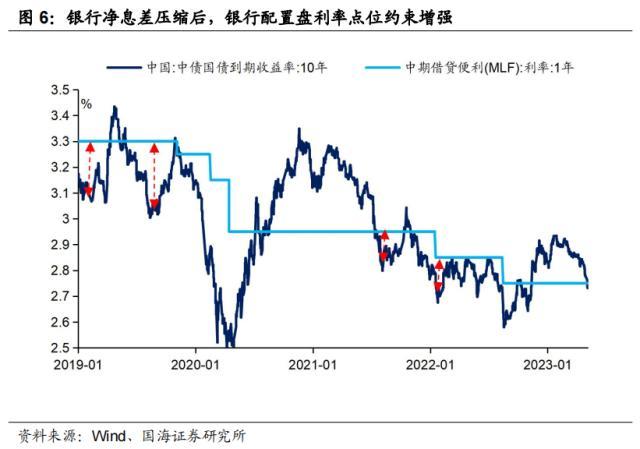 国海固收：存款利率下调，影响有多大