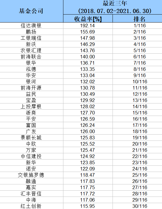 权益投资哪家强基金公司业绩榜单来了！这些公司三年、五年业绩领跑