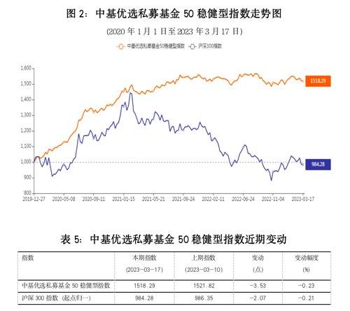 最新！中基私募50指数周报来了！