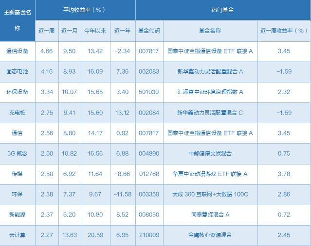 一周基金回顾：军工主题基金实现正回报，平均收益率超过10%