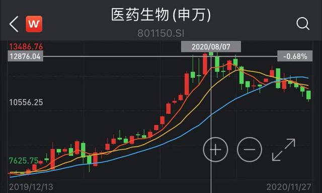 医药板块高点以来下跌-18.73%，哪些基金回撤表现更好