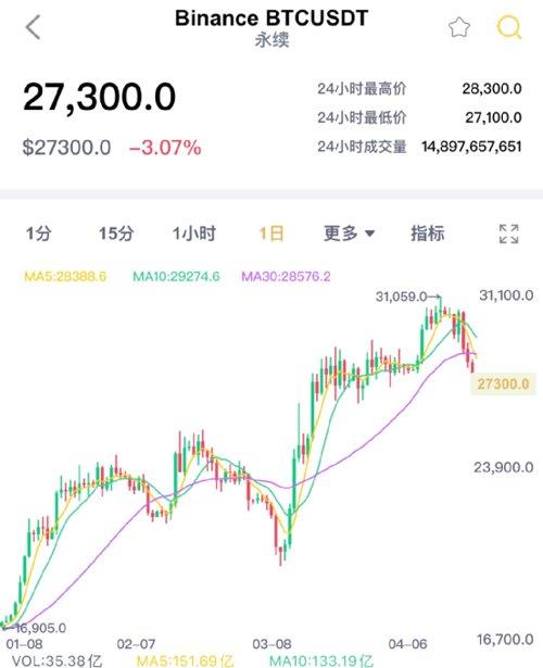 突然跳水！“7万人爆仓”