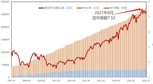 钮文新：货币乘数快8倍了——如此货币供给可否持续