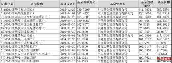 盘点股票ETF：这些产品份额缩水百亿