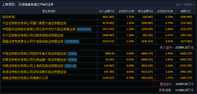 透视龙虎榜：桑田路3300万加仓黑芝麻 中关村4200万打板二三四五