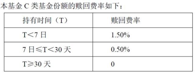 注意！基金的赎回费率有重大变化啦！