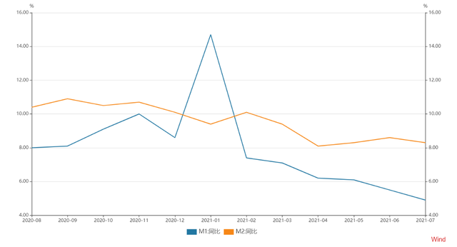 7月M1、M2增速双双回落，社融增量同比减少6362亿元 专家：货币政策将更多支持重点新兴领域
