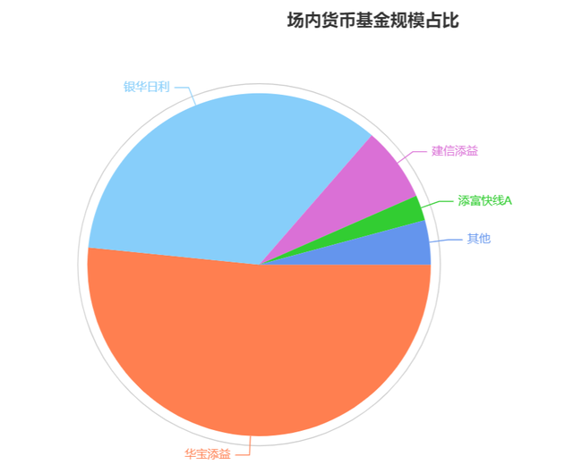 场内货币基金和国债逆回购