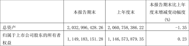 上海易连：2023年一季度净利润123.18万元 同比下降43.44%