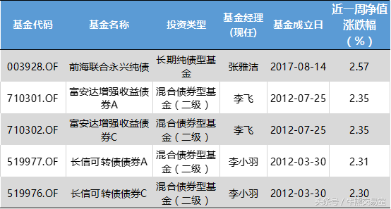 互联网基金大涨，这只基金收益比余额宝高多了