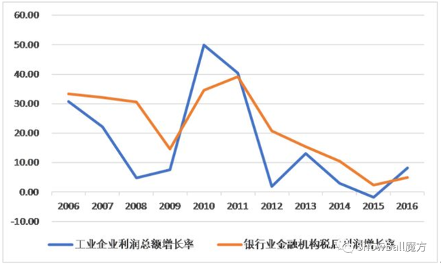 再谈银行，银行基金何时买何时卖