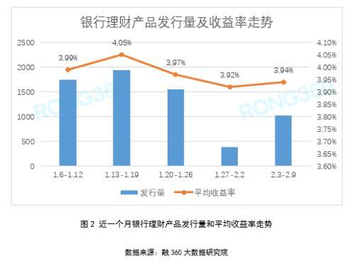 春节后银行理财发行量及收益率均大幅下降