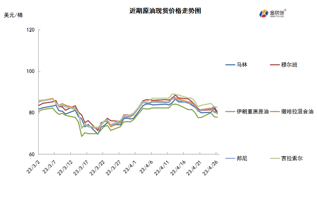 加息担忧抵消减产利好 国际油价大幅下跌