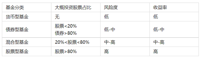 货币型、债券型、混合型和股票型基金是什么