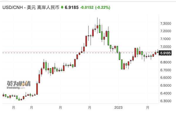 人民币再陷6.9区间，美联储明天将启动最后一次加息