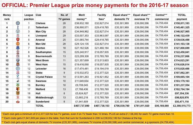 一场比赛决定9位数收入！英冠升级=超过一亿英镑分红