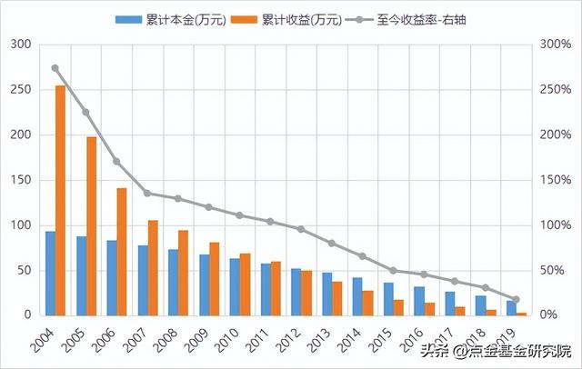 基金定投的五大误区，你了解吗