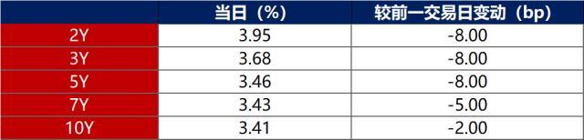 债市早报：资金面维持均衡，银行间主要利率债收益率小幅下行