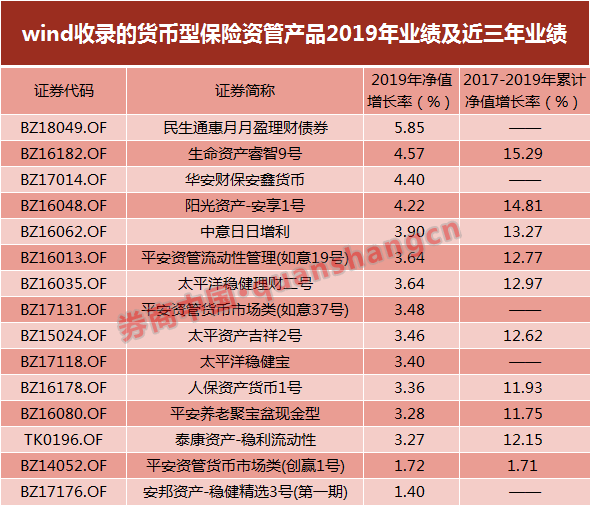 保险资管赚钱能力大揭密！股票及混合型产品跑输公募，债券、货币型胜出