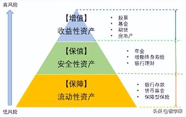 风险、理财双塔图，助你理清养老规划需求