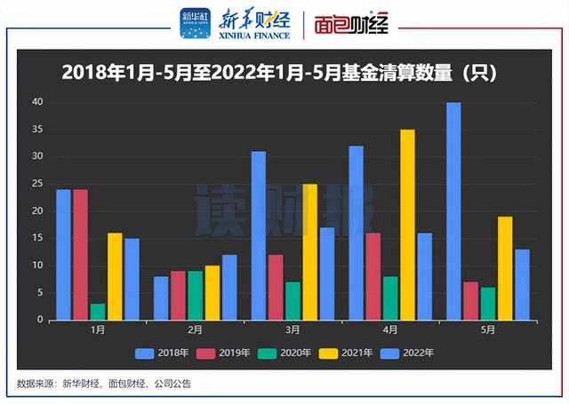 读财报丨基金清盘透视：年内87只产品清盘，建信、融通、长信基金等数量居前