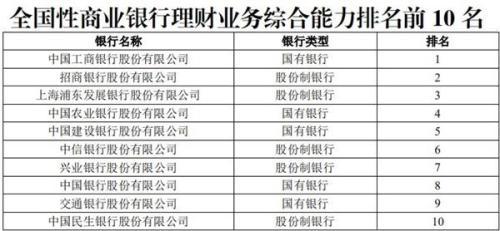 超20万亿银行理财哪家强权威排名来了！