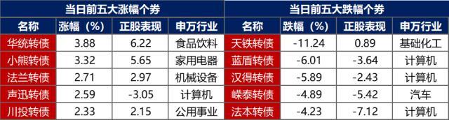 债市早报：隔夜回购加权利率续跌，但七天回购加权利率继续上行，银行间主要利率债收益率普遍小幅上行