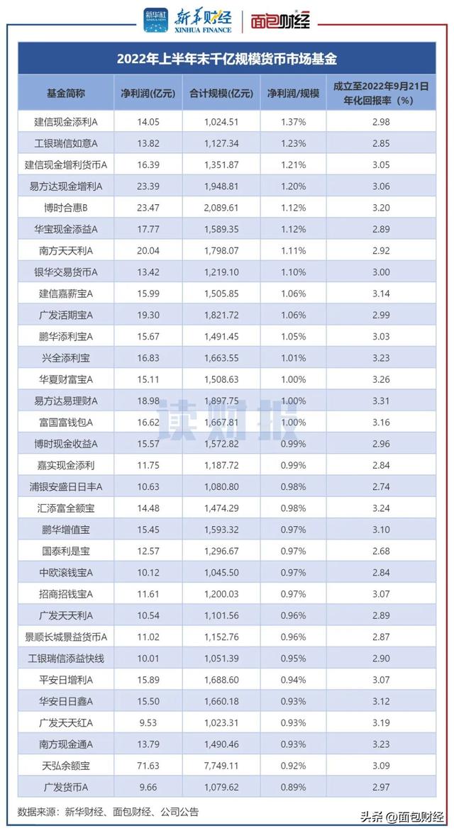 「读财报」货基中报透视：建信、工银瑞信、易方达产品盈利靠前