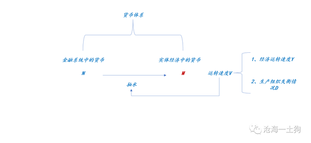 从费雪方程式看未来的通胀风险