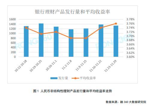 货币基金收益率坚挺，结构性存款发行量再创新高