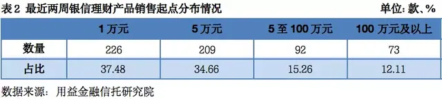 「用益-银信理财产品周评」假期延长发行量骤减 发行规模稳中有升