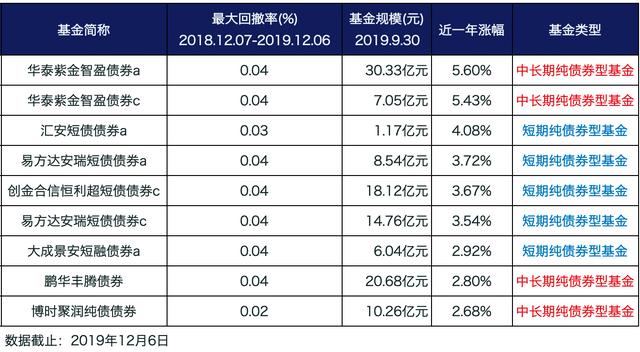 有哪些债券基金可以代替货币基金