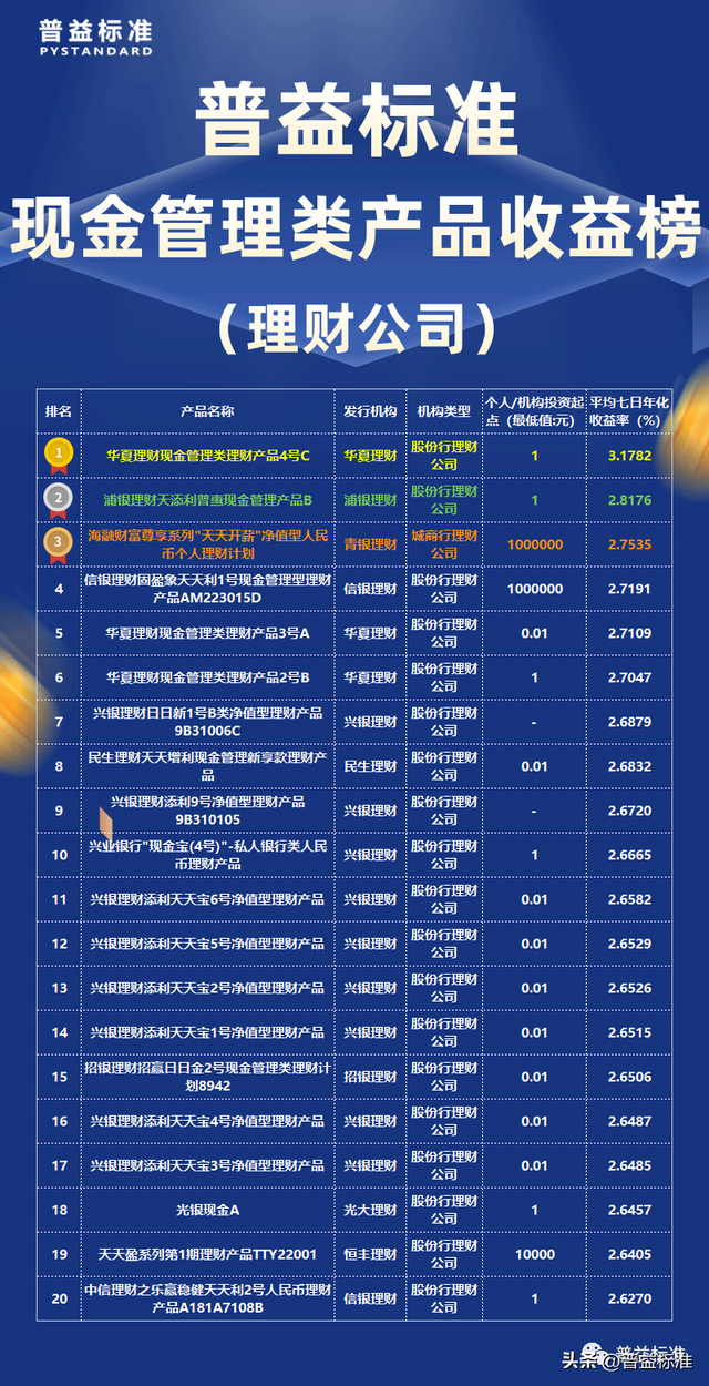 新规下的现金管理类产品1月收益表现如何