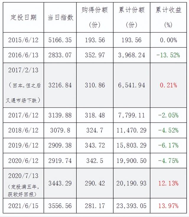 「狮语新说」每个人的高考或许就是人生的第一场定投