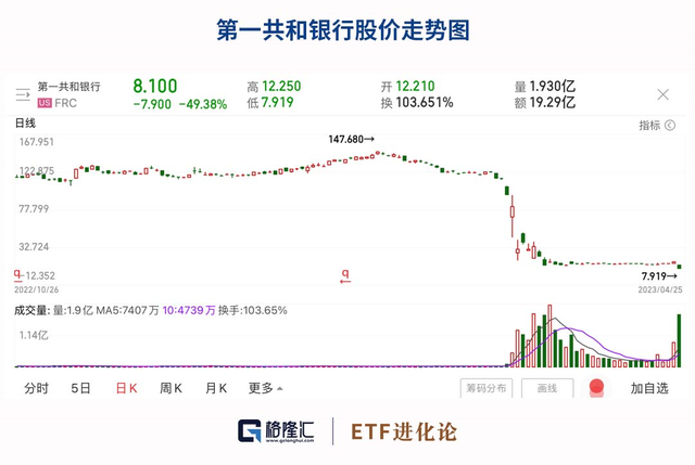 暴跌93%！危机再起