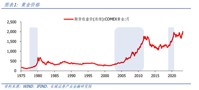 【蒋飞】黄金正在开启新一轮牛市