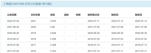 持有100万股工商银行股票，靠分红能衣食无忧吗好过去存款