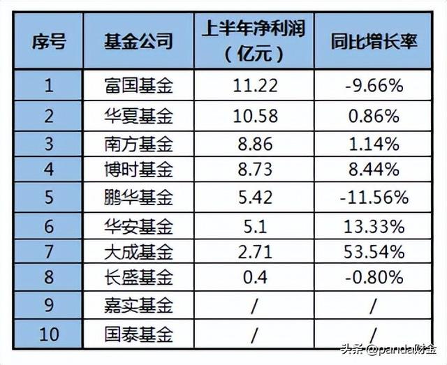 “老十家”基金现状：南方、华夏、博时规模超万亿，长盛不足千亿