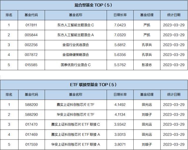 基金导读：资金借助ETF产品提前埋伏半导体板块