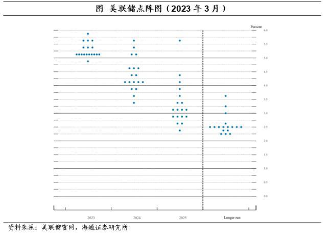 海通宏观：各国央行或大概率继续加息，这些条件达成后才会开启新一轮的货币宽松