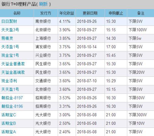 1万元门槛的银行理财来了 货币基金将受正面挑战