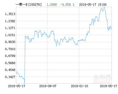 安信一带一路B净值下跌4.85% 请保持关注