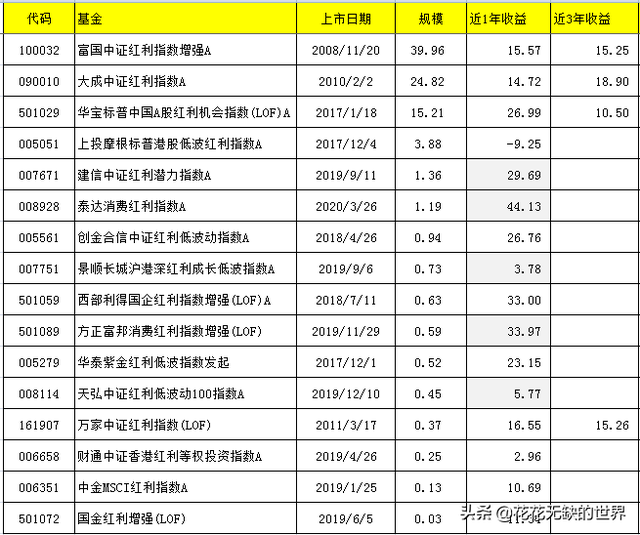 这几个红利基金，优势不算太明显