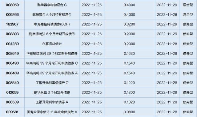 基金导读：易方达、广发和华夏等基金公司养老基金Y份额11月28日开放申购