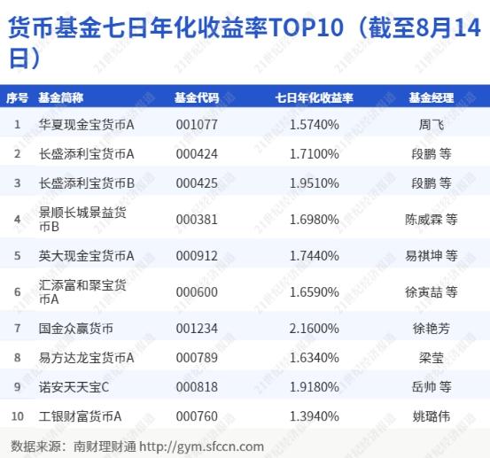 中银理财“惠享天天”7日年化收益2.83%，登国有行理财子现金管理产品榜首，央行降息或将带动收益下行丨机警理财日报（8月16日）