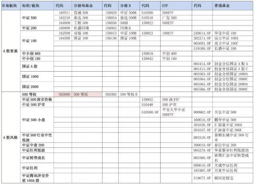 你们要的全市场指数基金大全